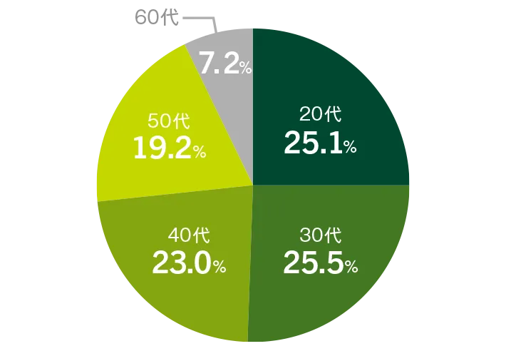 20代25.1% 30代25.5% 40代23.0% 50代19.2% 60代7.2%