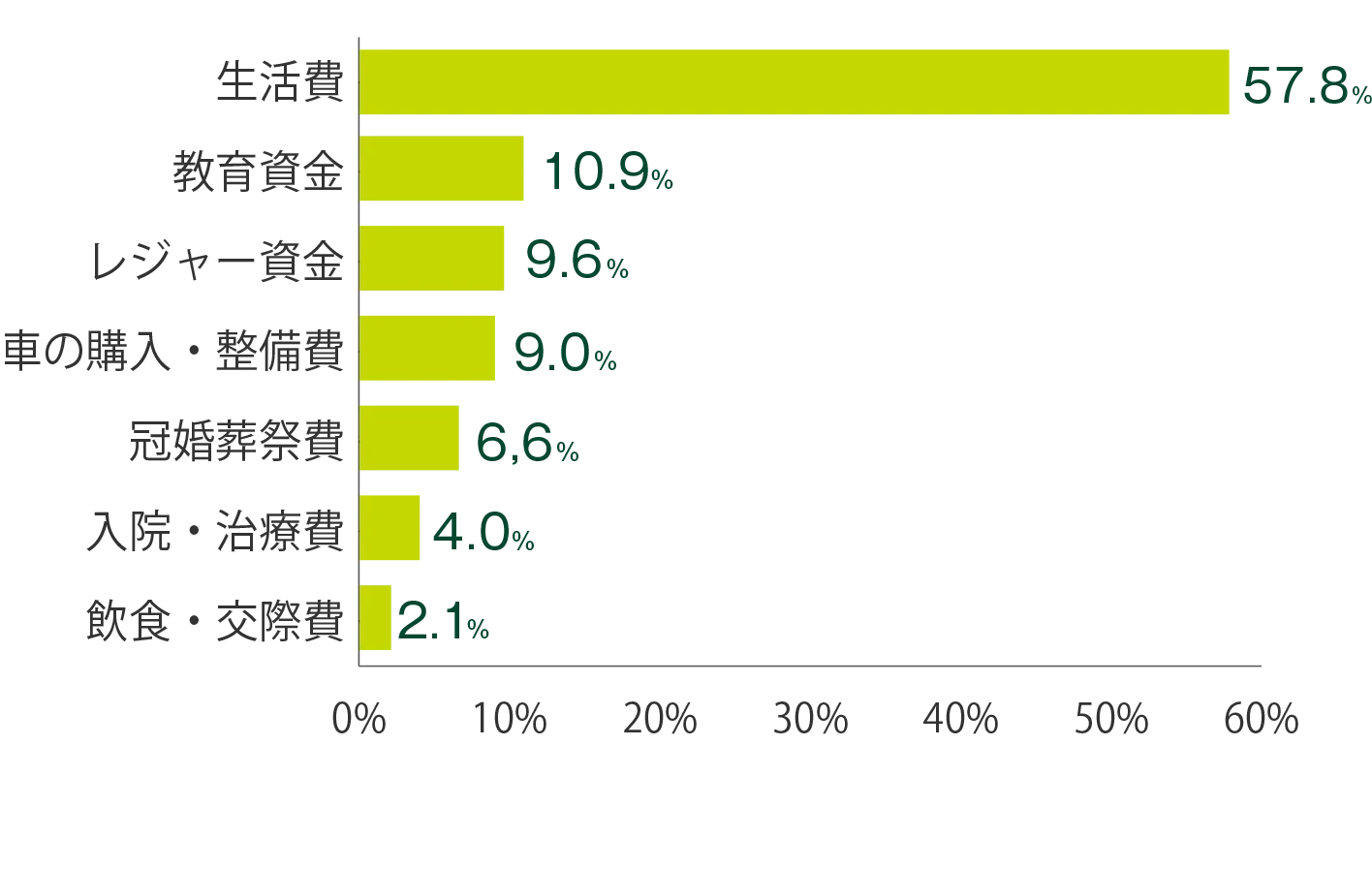 生活費57.8% 教育資金10.9% レジャー資金9.6% 車の購入・整備費9.0% 冠婚葬祭費6.6% 入院・治療費4.0% 飲食・交際費2.1%