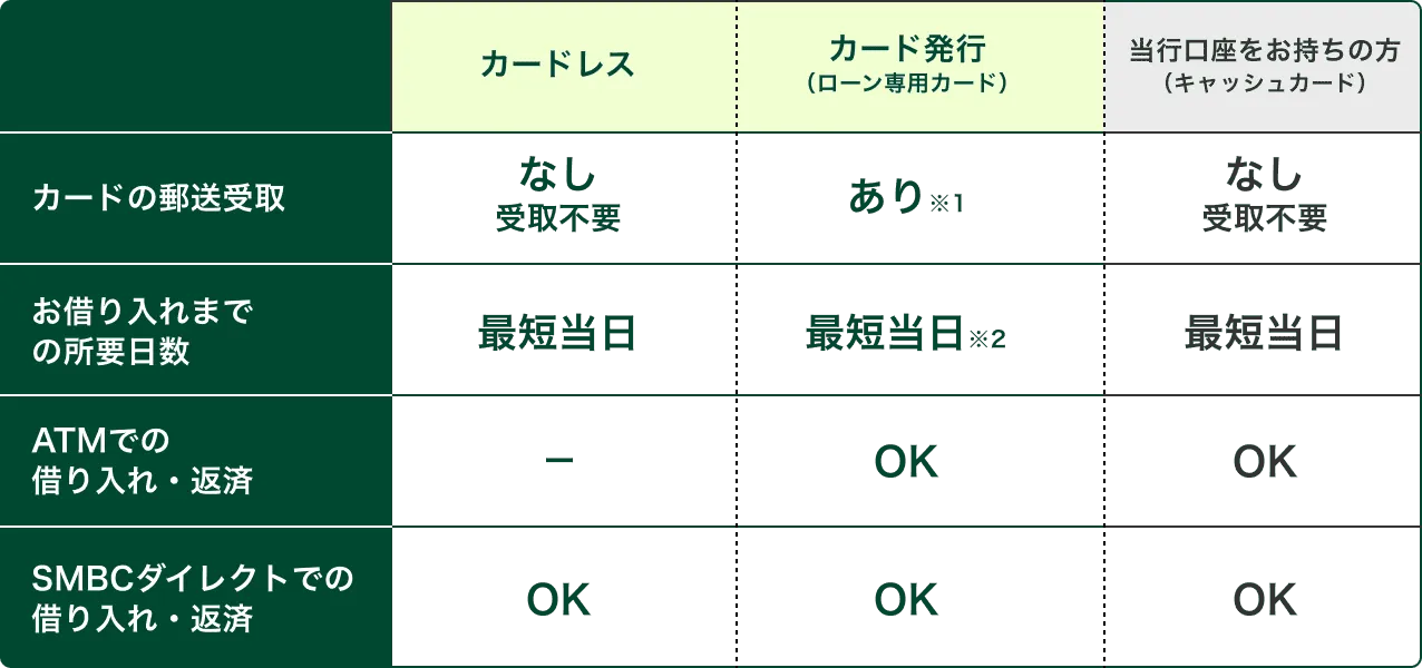 カードレス比較表