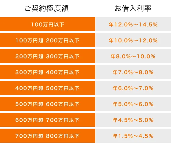 ご契約極度額とお借入利率 表